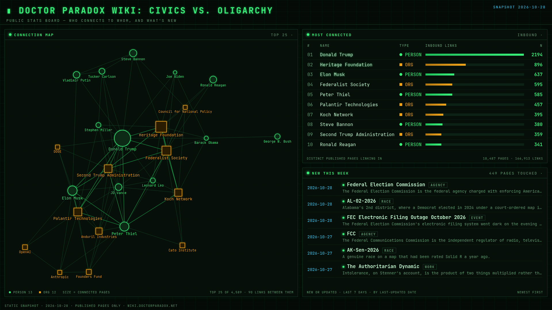 Stats board for the Doctor Paradox Wiki, snapshot 2026-10-28: connection map of the top 25 people and organizations, most-connected leaderboard, and pages new this week.